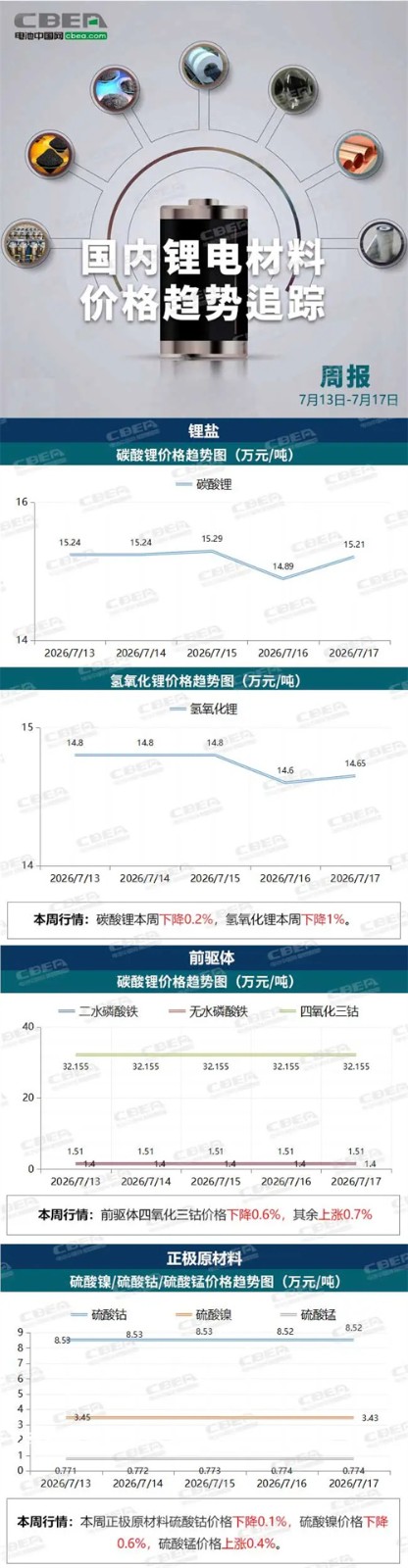 【价格周报】本周碳酸锂价格15.21万元/吨，保持横盘震荡（7月13日-17日）