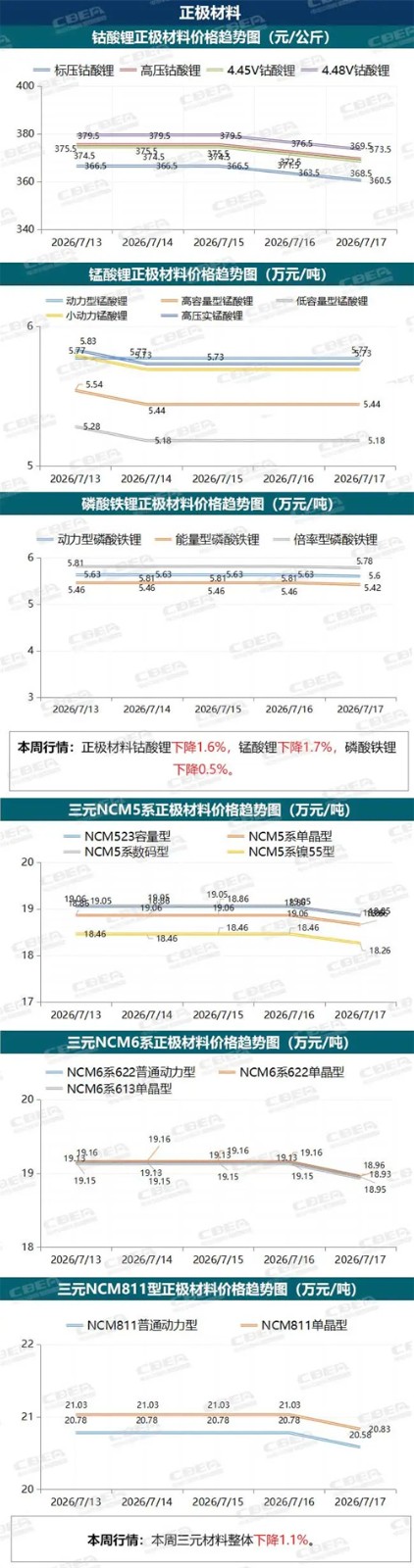 【价格周报】本周碳酸锂价格15.21万元/吨，保持横盘震荡（7月13日-17日）
