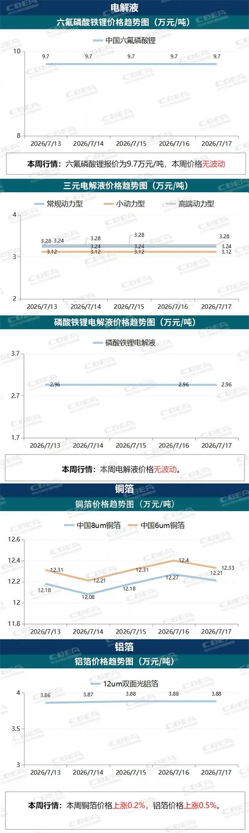 【价格周报】本周碳酸锂价格15.21万元/吨，保持横盘震荡（7月13日-17日）